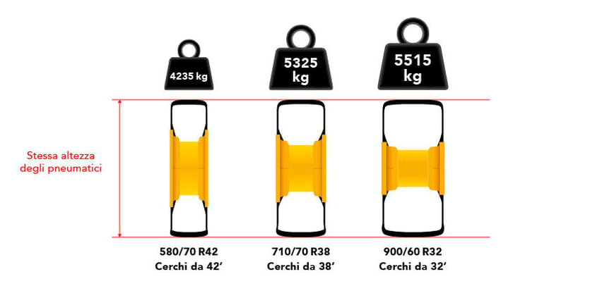 A parità di altezza del pneumatico una riduzione del diametro del cerchio con pneumatici più larghi consente di aumentare il carico