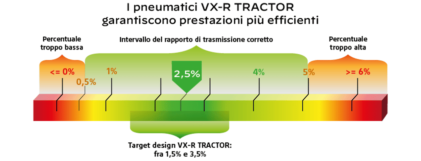 Una dotazione di 4 pneumatici VX-R TRACTOR consente di avere un anticipo del 2,5%