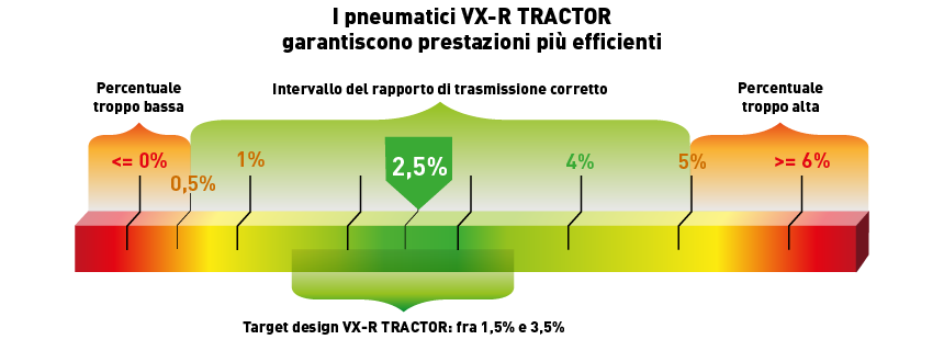 Una dotazione di 4 pneumatici VX-R TRACTOR consente di ottenere un anticipo del 2,5%