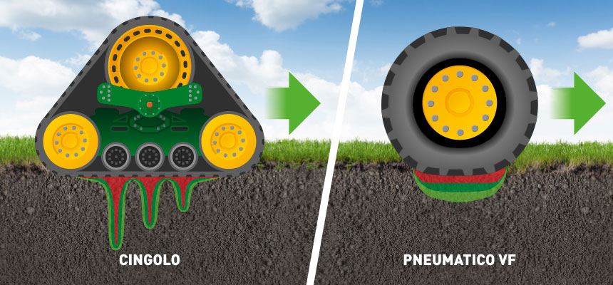 Le zone di compressione sono più marcate in corrispondenza dei rulli del cingolo, a differenza del pneumatico che distribuisce la pressione in modo omogeneo