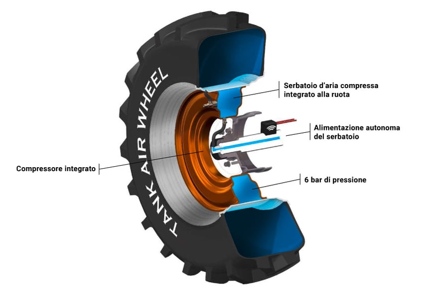 Una riserva d’aria a 6 bar di pressione immediatamente disponibile nei cerchi del trattore