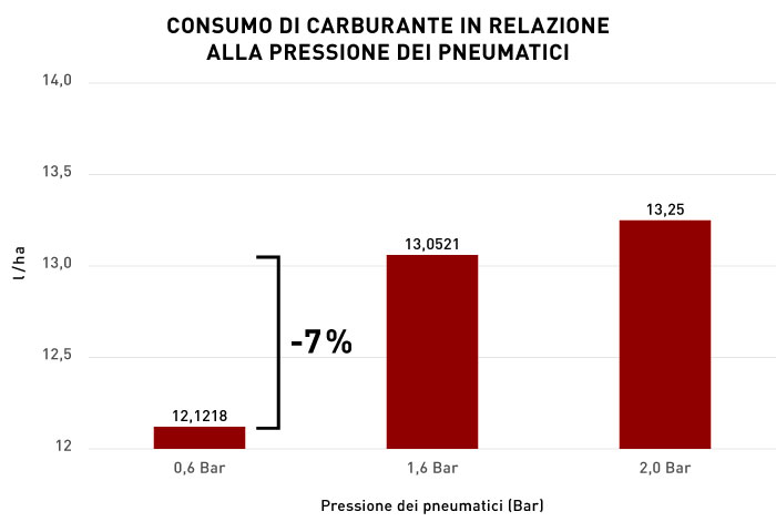 Risultati dei test sul consumo in relazione alla pressione dei pneumatici: Consumo = - 7% a ettaro