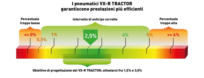 Una dotazione di 4 pneumatici VX-R TRACTOR consente di avere un anticipo del 2,5%