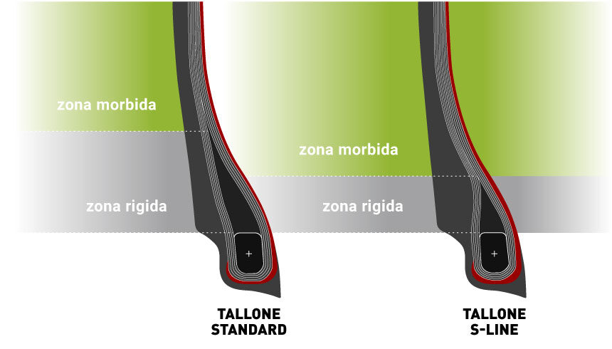 Il tallone S-Line più morbido consente di ridurre al minimo il rischio di stallonamento