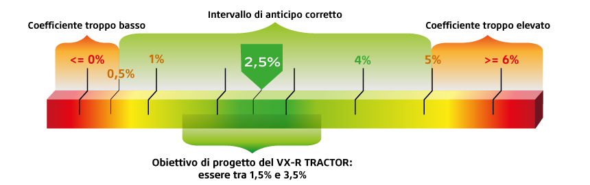 I pneumatici VX-R TRACTOR garantiscono prestazioni più efficienti