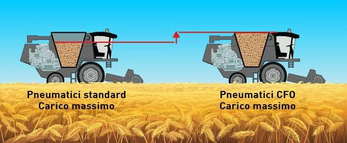 Bonus di carico più elevato per gli pneumatici CFO